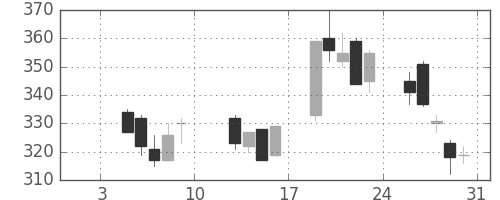 みずほ証の日足チャート(2004年1月)