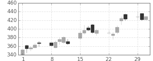 みずほ証の日足チャート(2004年3月)