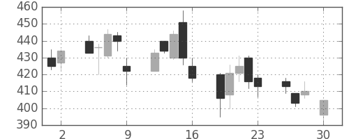 みずほ証の日足チャート(2004年4月)