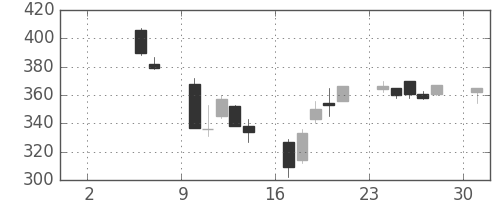 みずほ証の日足チャート(2004年5月)