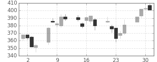 みずほ証の日足チャート(2004年6月)
