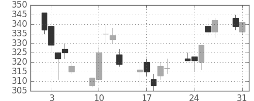 みずほ証の日足チャート(2004年8月)