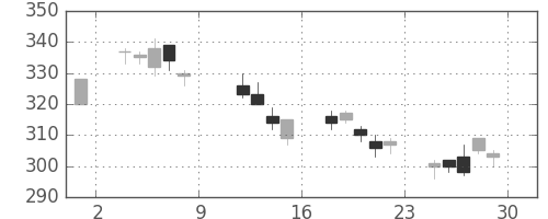みずほ証の日足チャート(2004年10月)