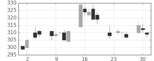 みずほ証の日足チャート(2004年11月)