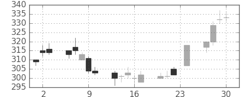 みずほ証の日足チャート(2004年12月)
