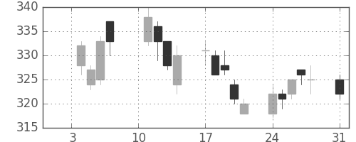 みずほ証の日足チャート(2005年1月)