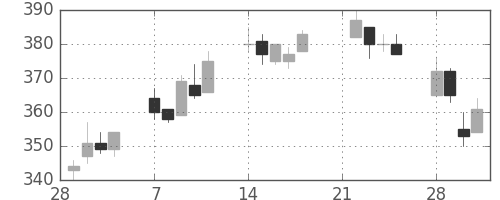 みずほ証の日足チャート(2005年3月)