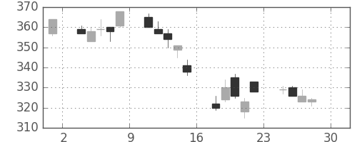 みずほ証の日足チャート(2005年4月)