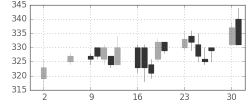 みずほ証の日足チャート(2005年5月)