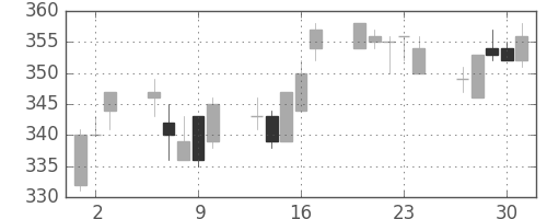 みずほ証の日足チャート(2005年6月)