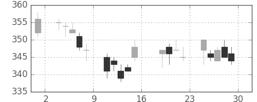 みずほ証の日足チャート(2005年7月)