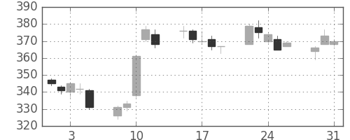 みずほ証の日足チャート(2005年8月)