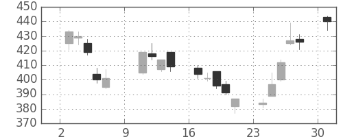 みずほ証の日足チャート(2005年10月)
