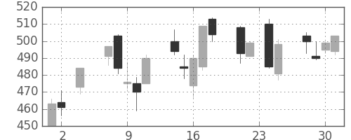 みずほ証の日足チャート(2005年11月)