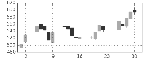 みずほ証の日足チャート(2005年12月)