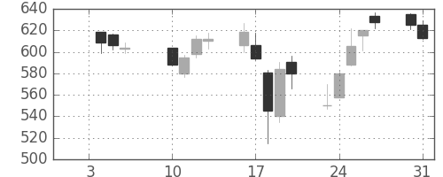 みずほ証の日足チャート(2006年1月)