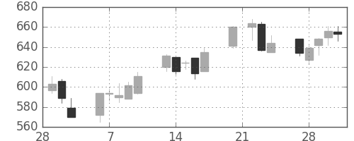 みずほ証の日足チャート(2006年3月)
