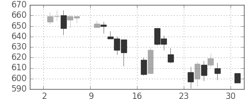 みずほ証の日足チャート(2006年4月)