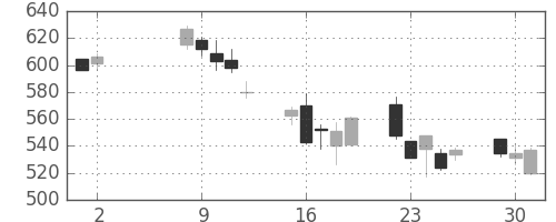 みずほ証の日足チャート(2006年5月)
