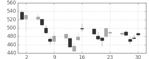 みずほ証の日足チャート(2006年6月)
