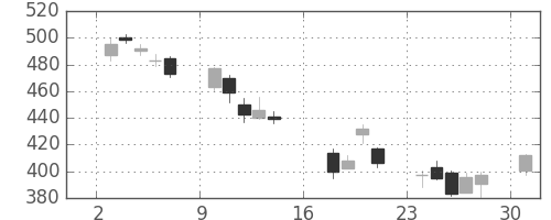 みずほ証の日足チャート(2006年7月)