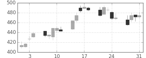 みずほ証の日足チャート(2006年8月)