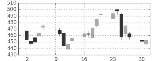 みずほ証の日足チャート(2006年10月)