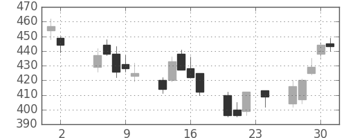 みずほ証の日足チャート(2006年11月)