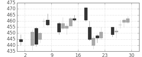 みずほ証の日足チャート(2006年12月)