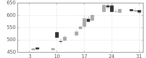 みずほ証の日足チャート(2007年1月)