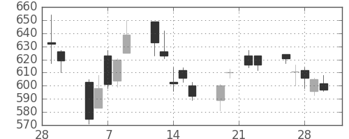 みずほ証の日足チャート(2007年3月)