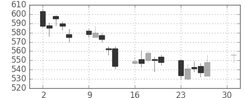 みずほ証の日足チャート(2007年4月)