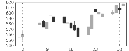 みずほ証の日足チャート(2007年5月)