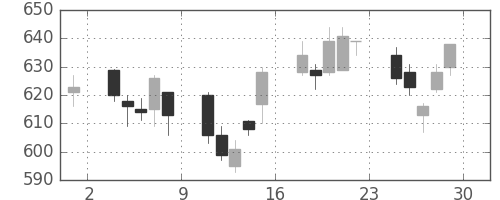 みずほ証の日足チャート(2007年6月)