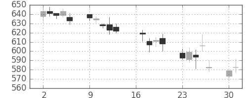 みずほ証の日足チャート(2007年7月)