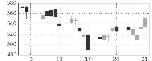 みずほ証の日足チャート(2007年8月)
