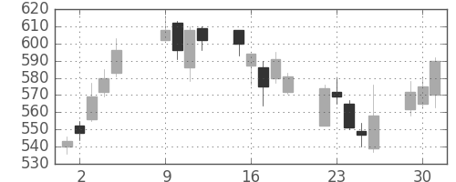 みずほ証の日足チャート(2007年10月)