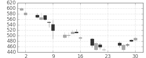 みずほ証の日足チャート(2007年11月)