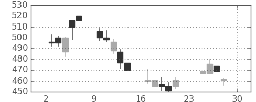 みずほ証の日足チャート(2007年12月)