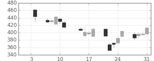 みずほ証の日足チャート(2008年1月)