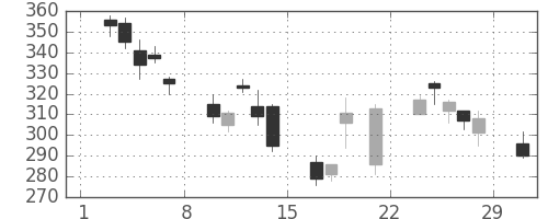 みずほ証の日足チャート(2008年3月)