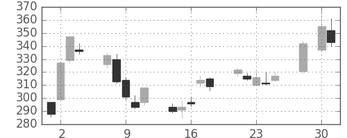 みずほ証の日足チャート(2008年4月)