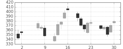 みずほ証の日足チャート(2008年5月)