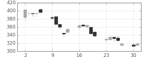 みずほ証の日足チャート(2008年6月)