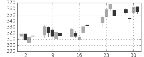 みずほ証の日足チャート(2008年7月)