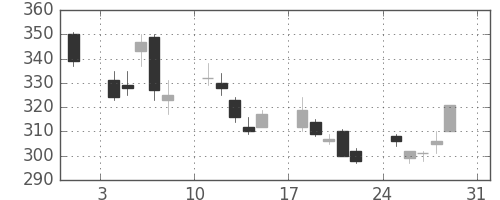みずほ証の日足チャート(2008年8月)