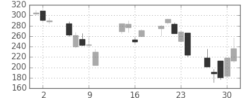 みずほ証の日足チャート(2008年10月)