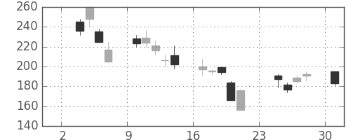みずほ証の日足チャート(2008年11月)