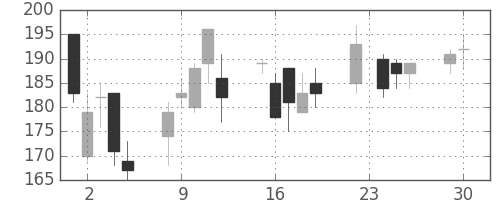 みずほ証の日足チャート(2008年12月)