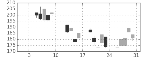みずほ証の日足チャート(2009年1月)